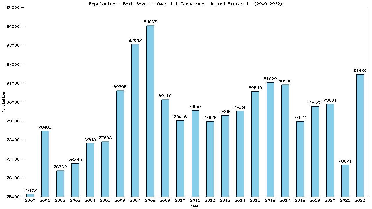 Graph showing Populalation - Baby - In Their First Year Of Life - [2000-2022] | Tennessee, United-states